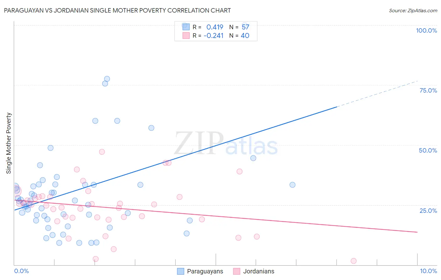 Paraguayan vs Jordanian Single Mother Poverty