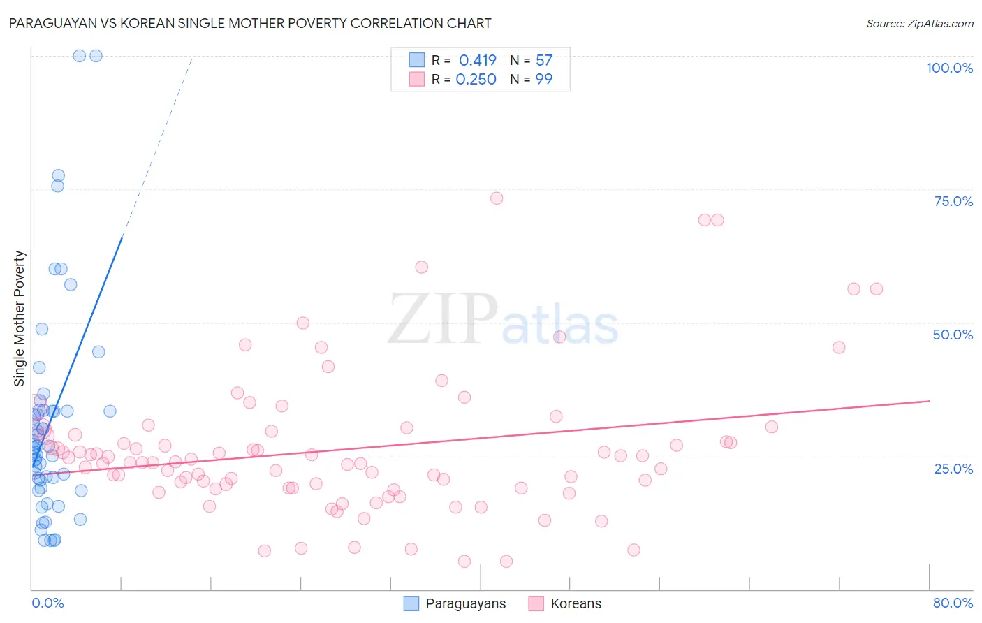 Paraguayan vs Korean Single Mother Poverty