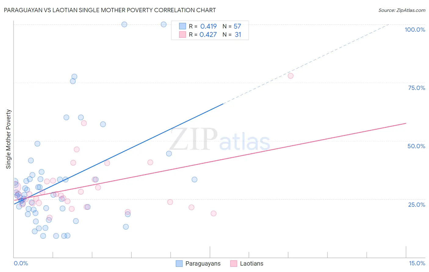 Paraguayan vs Laotian Single Mother Poverty