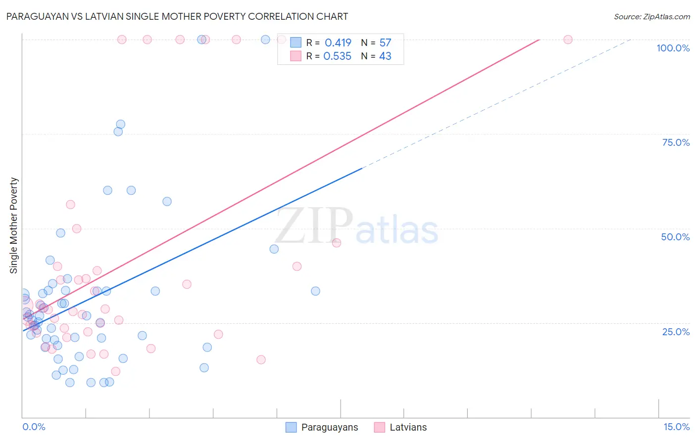 Paraguayan vs Latvian Single Mother Poverty