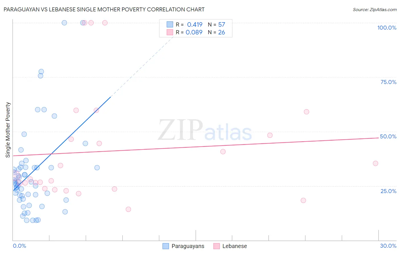 Paraguayan vs Lebanese Single Mother Poverty