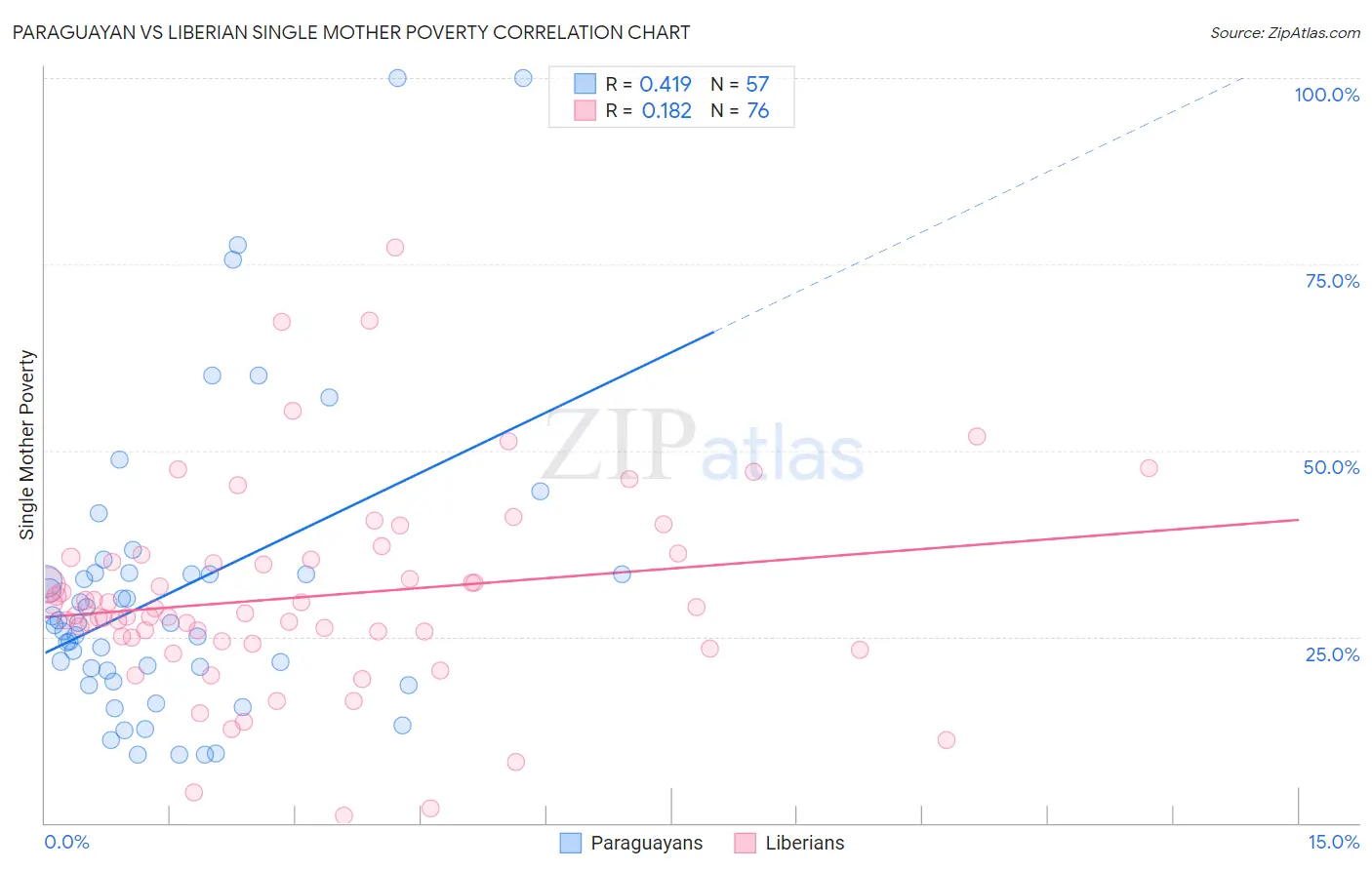 Paraguayan vs Liberian Single Mother Poverty