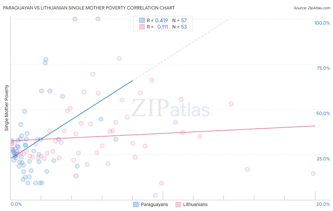 Paraguayan vs Lithuanian Single Mother Poverty