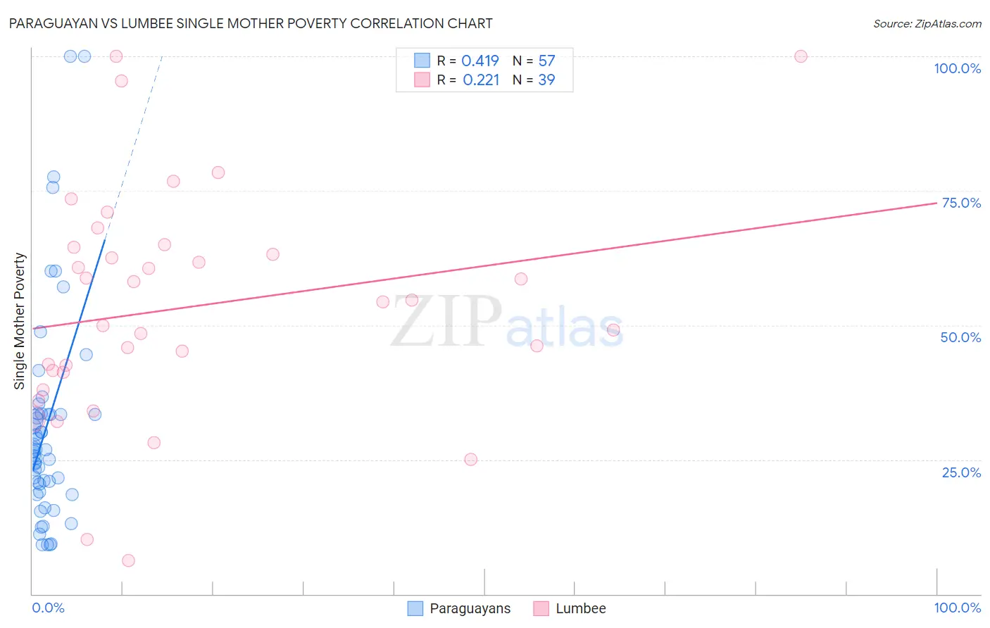 Paraguayan vs Lumbee Single Mother Poverty