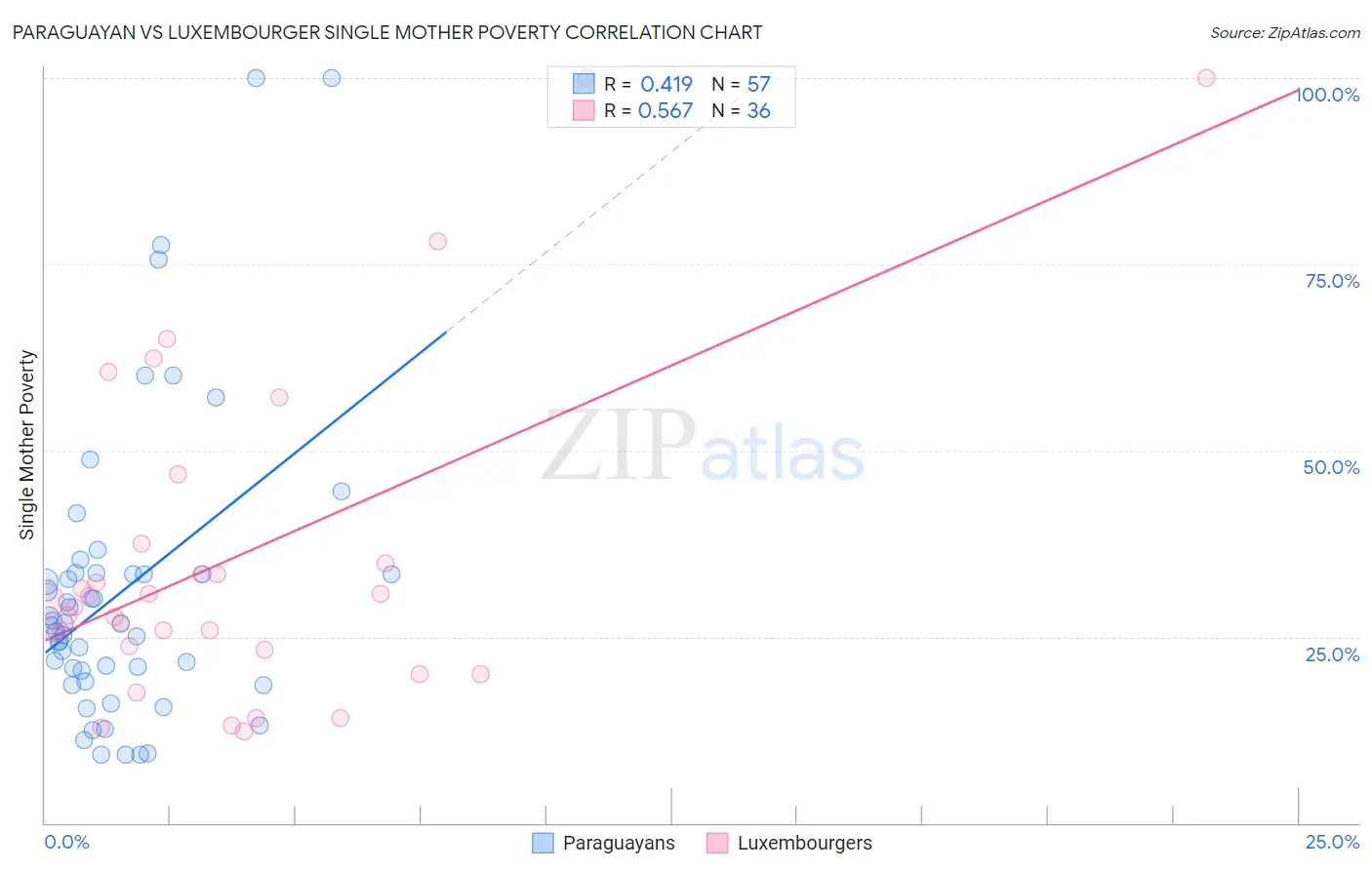 Paraguayan vs Luxembourger Single Mother Poverty