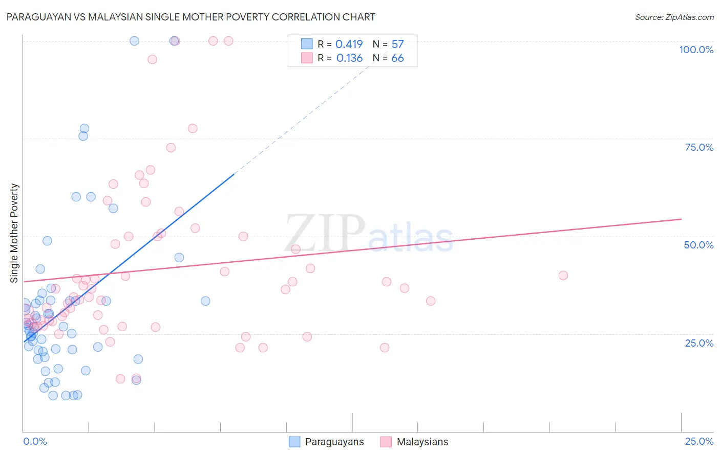 Paraguayan vs Malaysian Single Mother Poverty