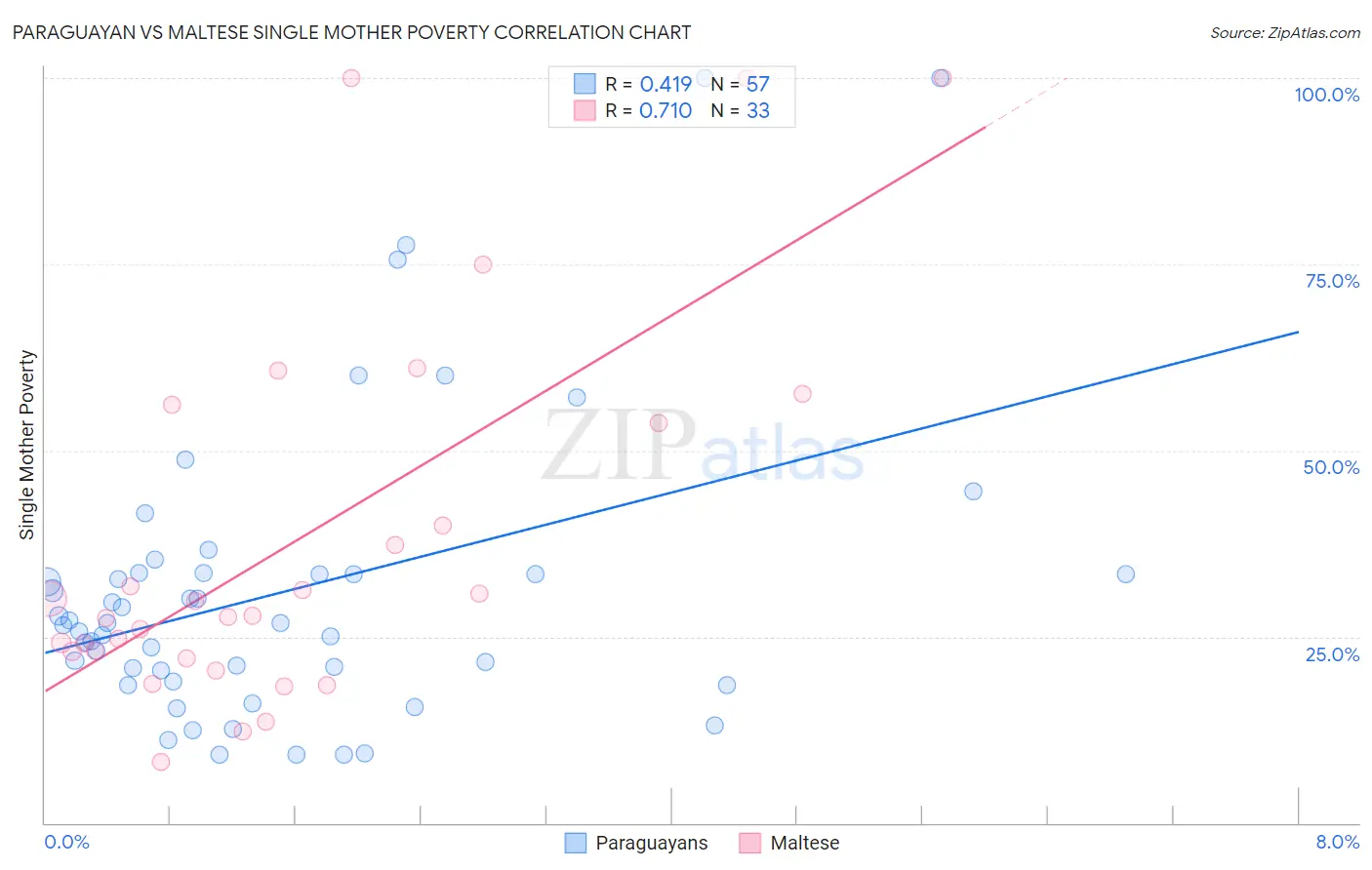 Paraguayan vs Maltese Single Mother Poverty