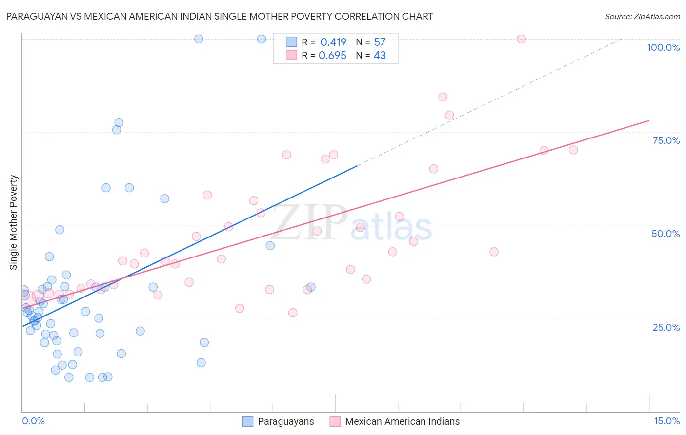 Paraguayan vs Mexican American Indian Single Mother Poverty