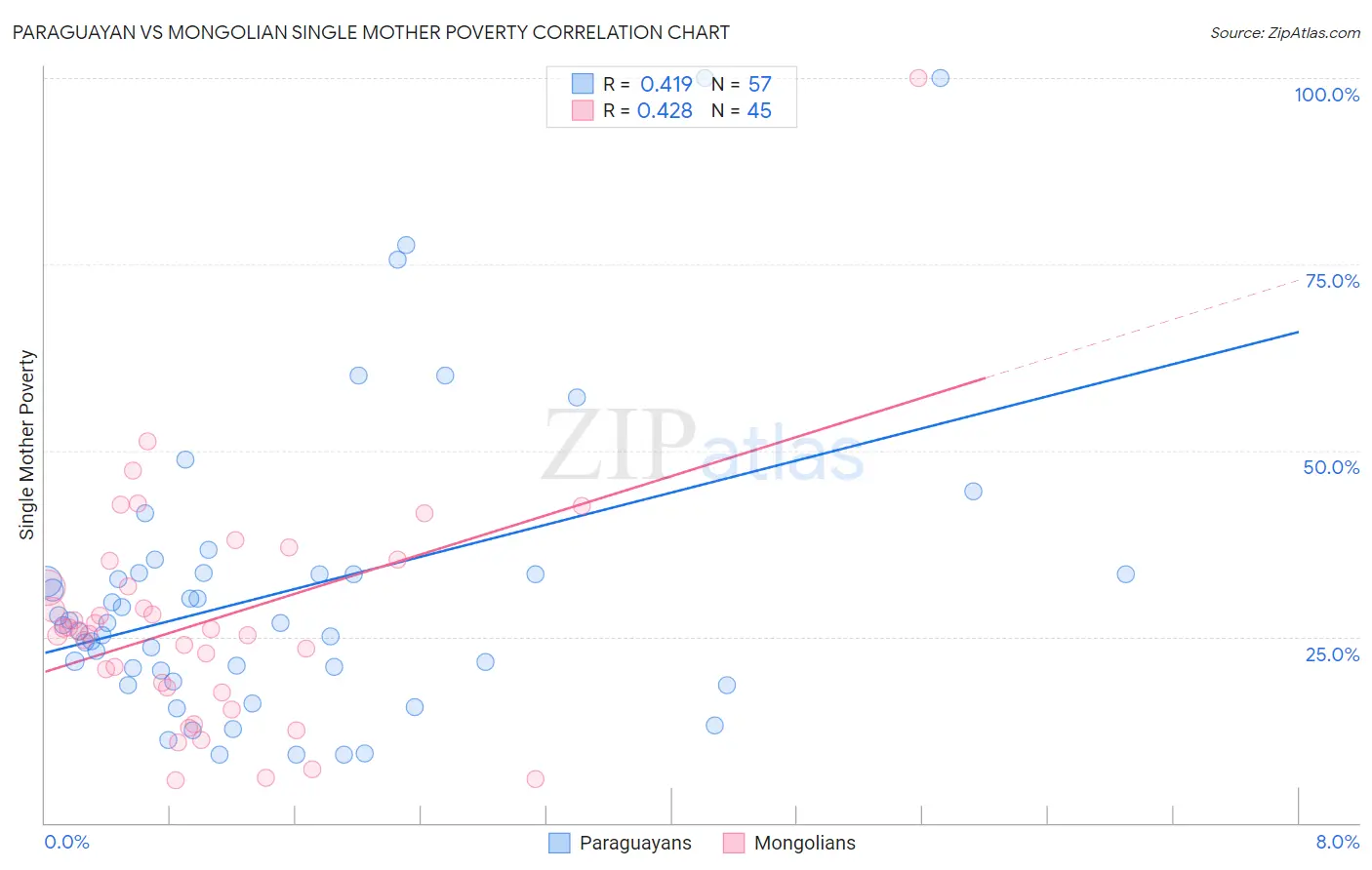 Paraguayan vs Mongolian Single Mother Poverty