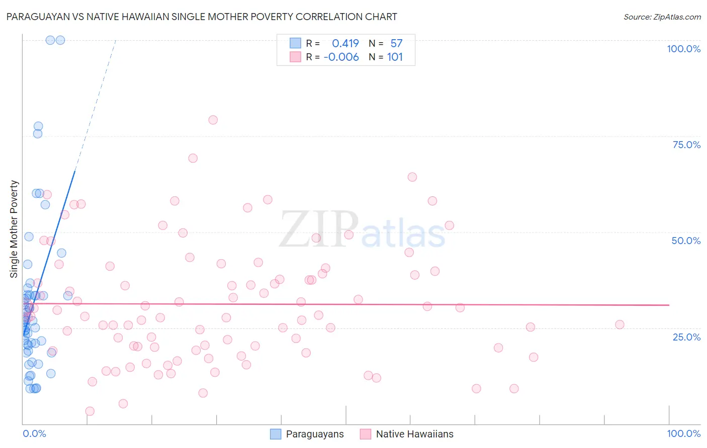 Paraguayan vs Native Hawaiian Single Mother Poverty