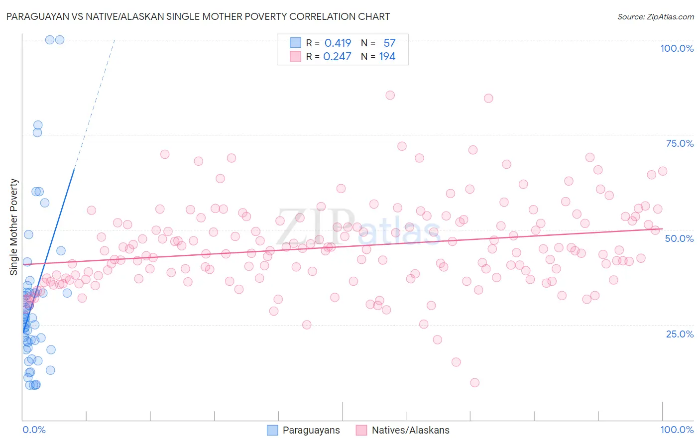 Paraguayan vs Native/Alaskan Single Mother Poverty