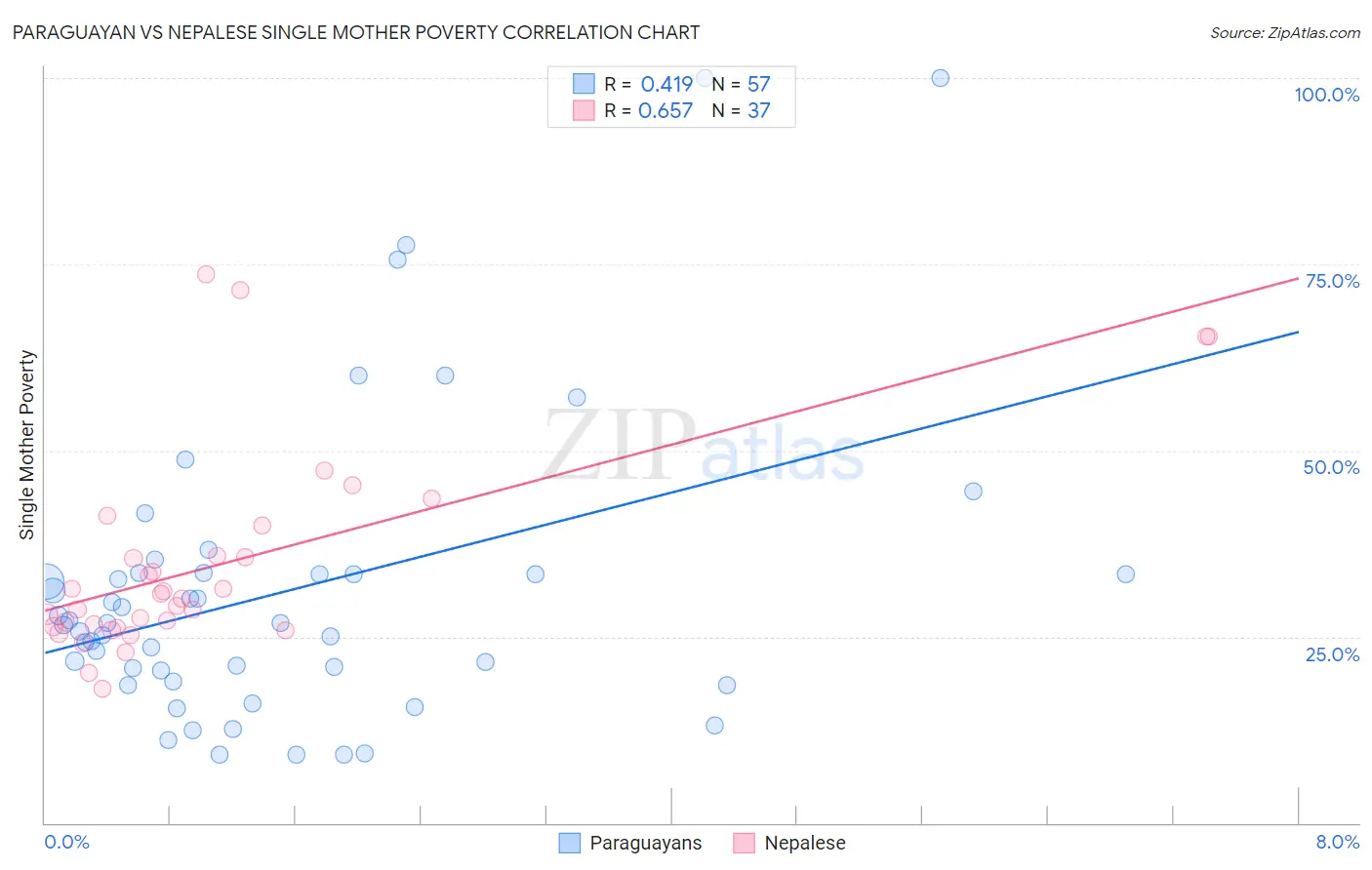 Paraguayan vs Nepalese Single Mother Poverty