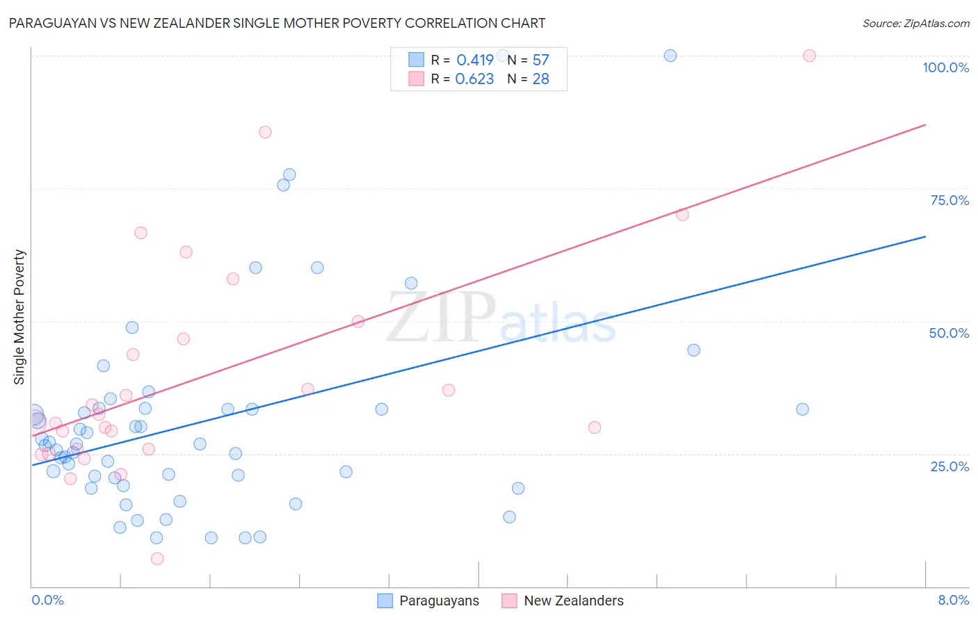 Paraguayan vs New Zealander Single Mother Poverty