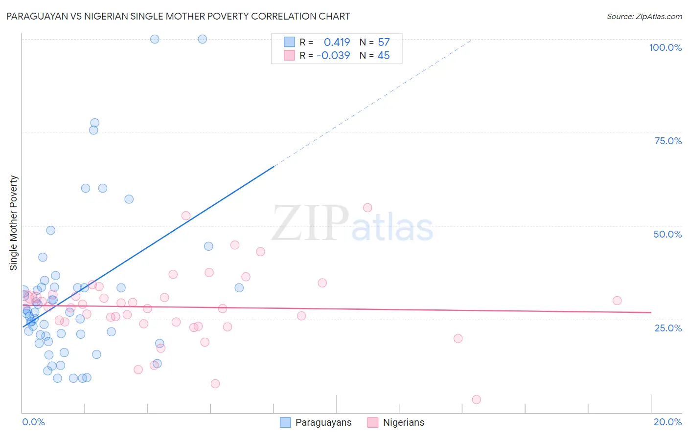 Paraguayan vs Nigerian Single Mother Poverty