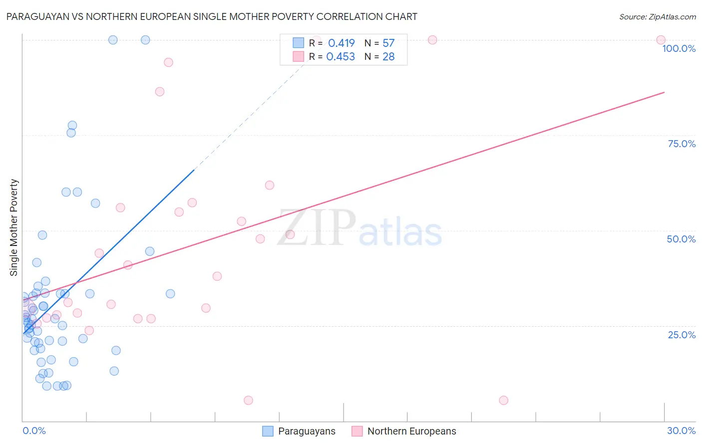 Paraguayan vs Northern European Single Mother Poverty