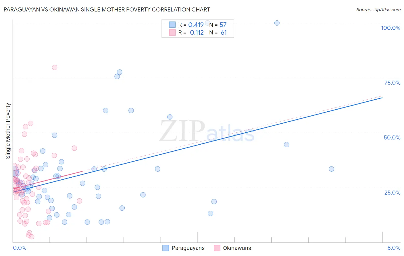 Paraguayan vs Okinawan Single Mother Poverty