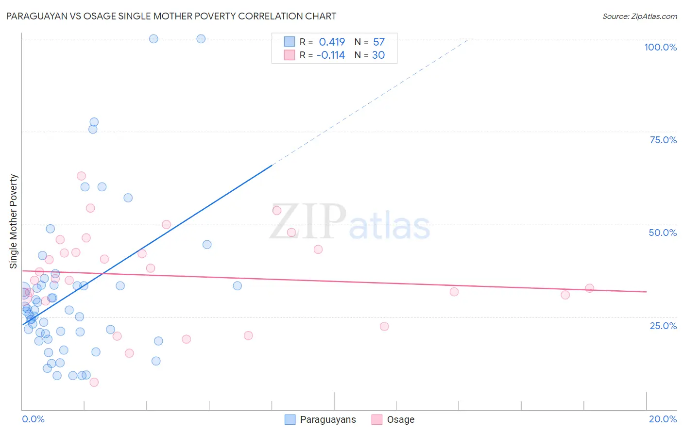 Paraguayan vs Osage Single Mother Poverty