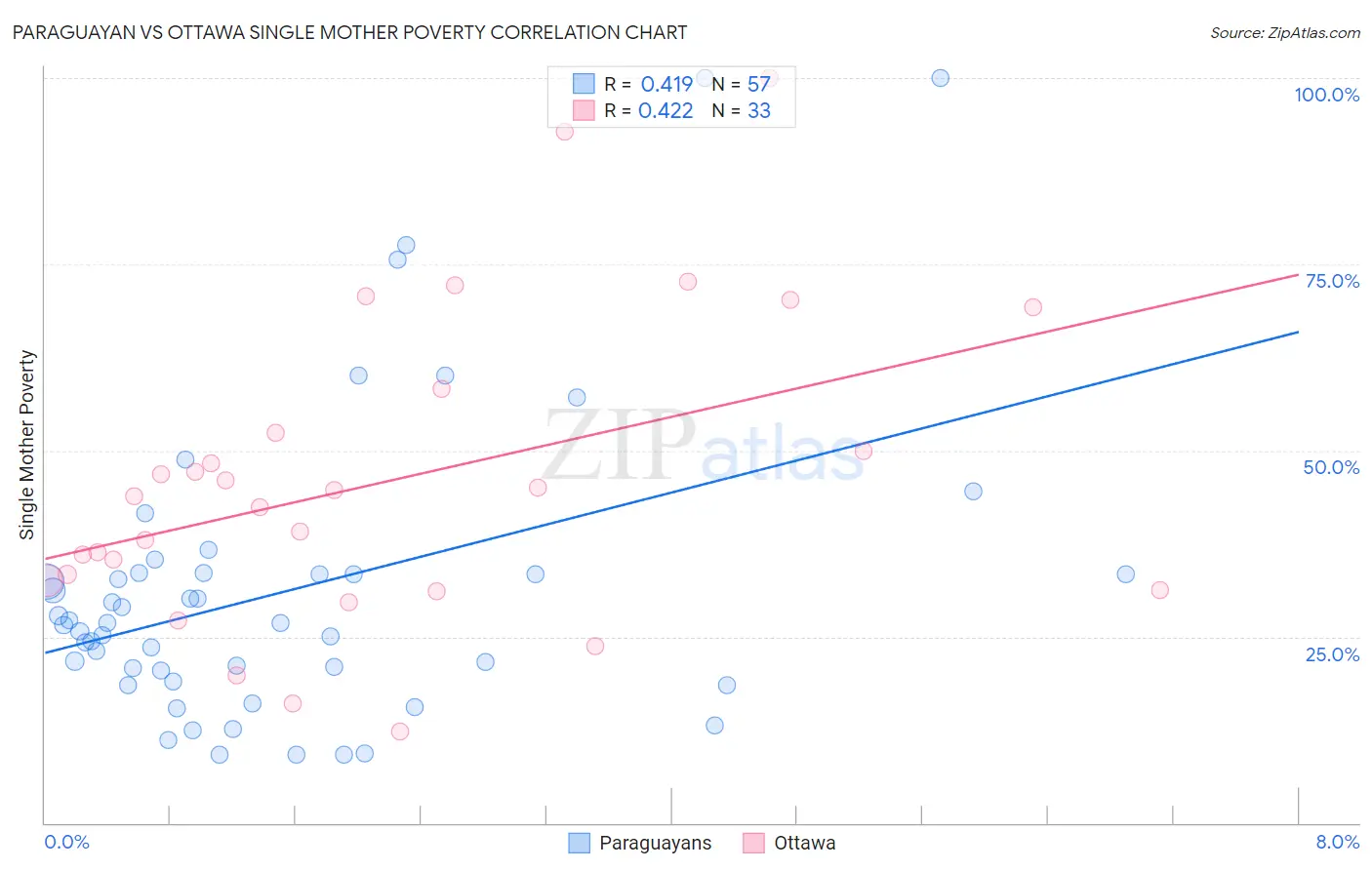Paraguayan vs Ottawa Single Mother Poverty