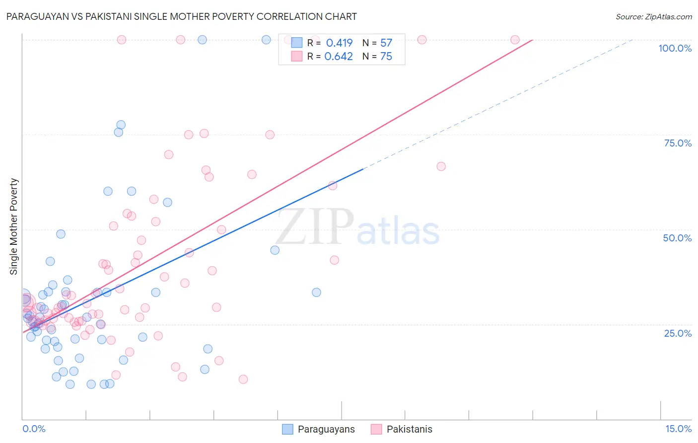 Paraguayan vs Pakistani Single Mother Poverty