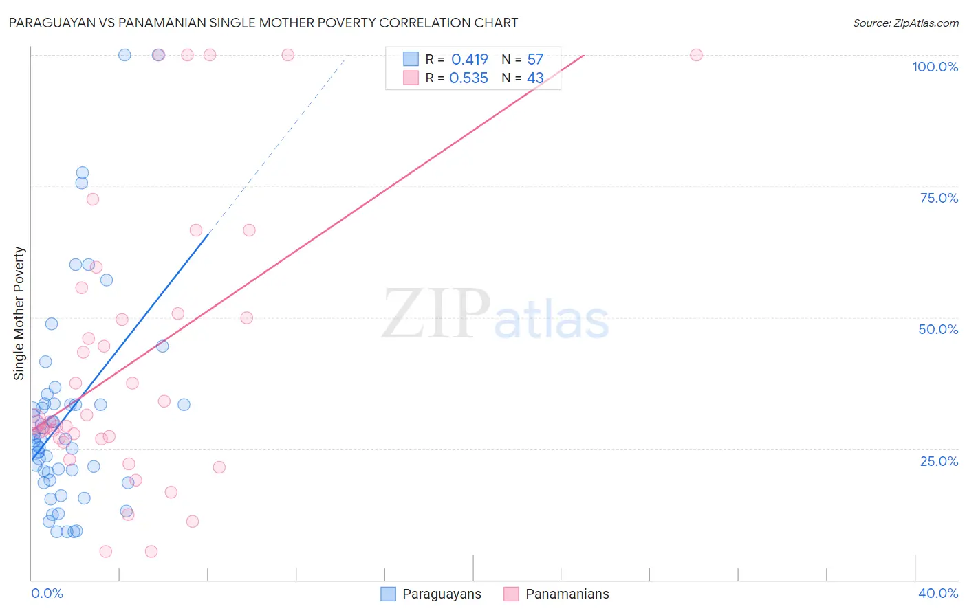 Paraguayan vs Panamanian Single Mother Poverty