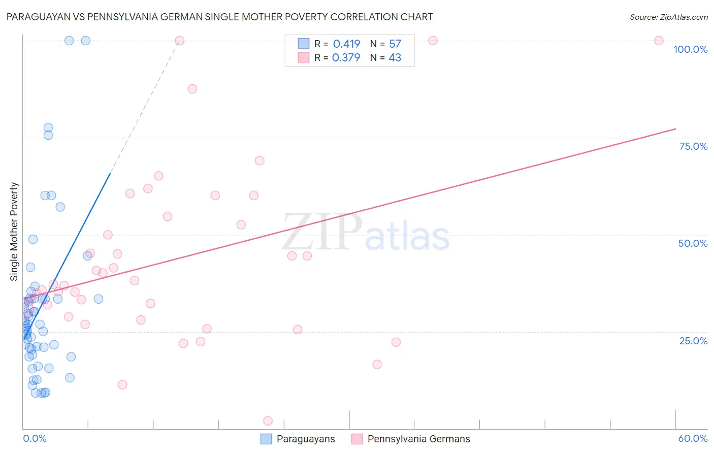 Paraguayan vs Pennsylvania German Single Mother Poverty