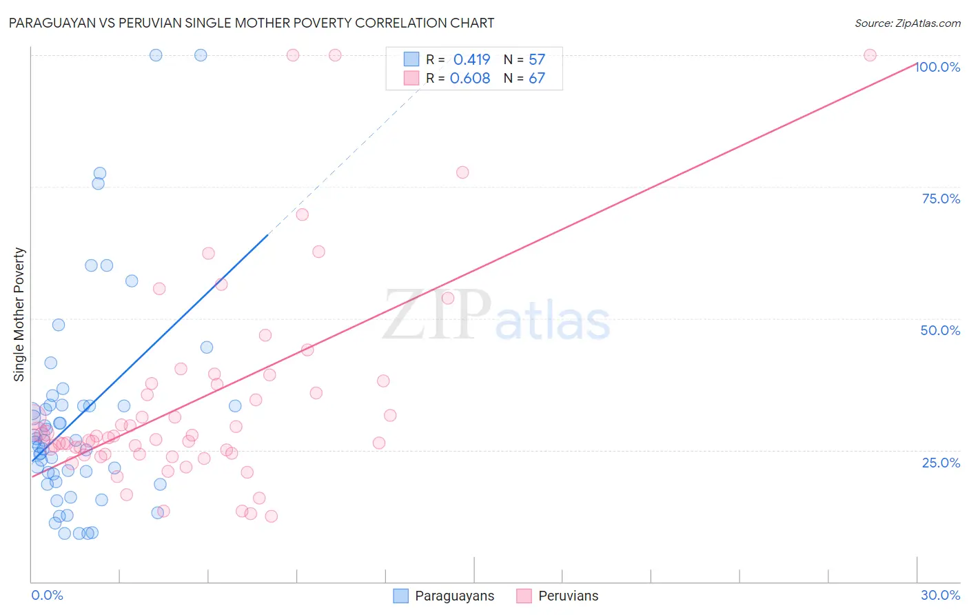 Paraguayan vs Peruvian Single Mother Poverty