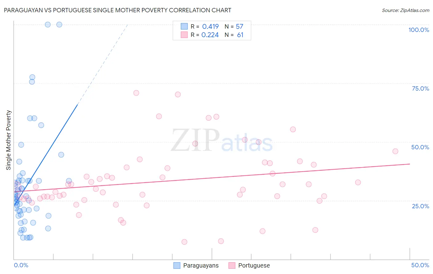 Paraguayan vs Portuguese Single Mother Poverty