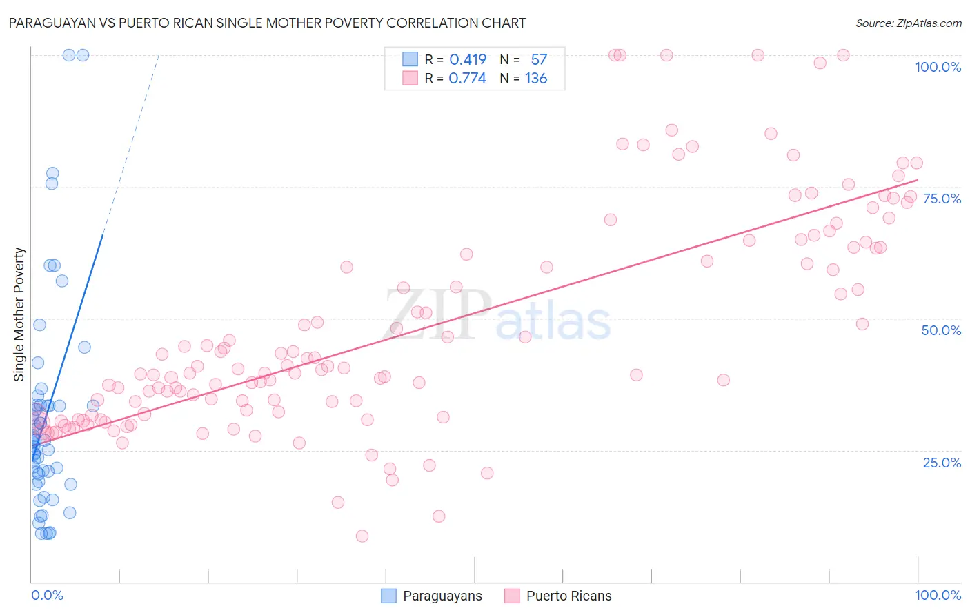 Paraguayan vs Puerto Rican Single Mother Poverty