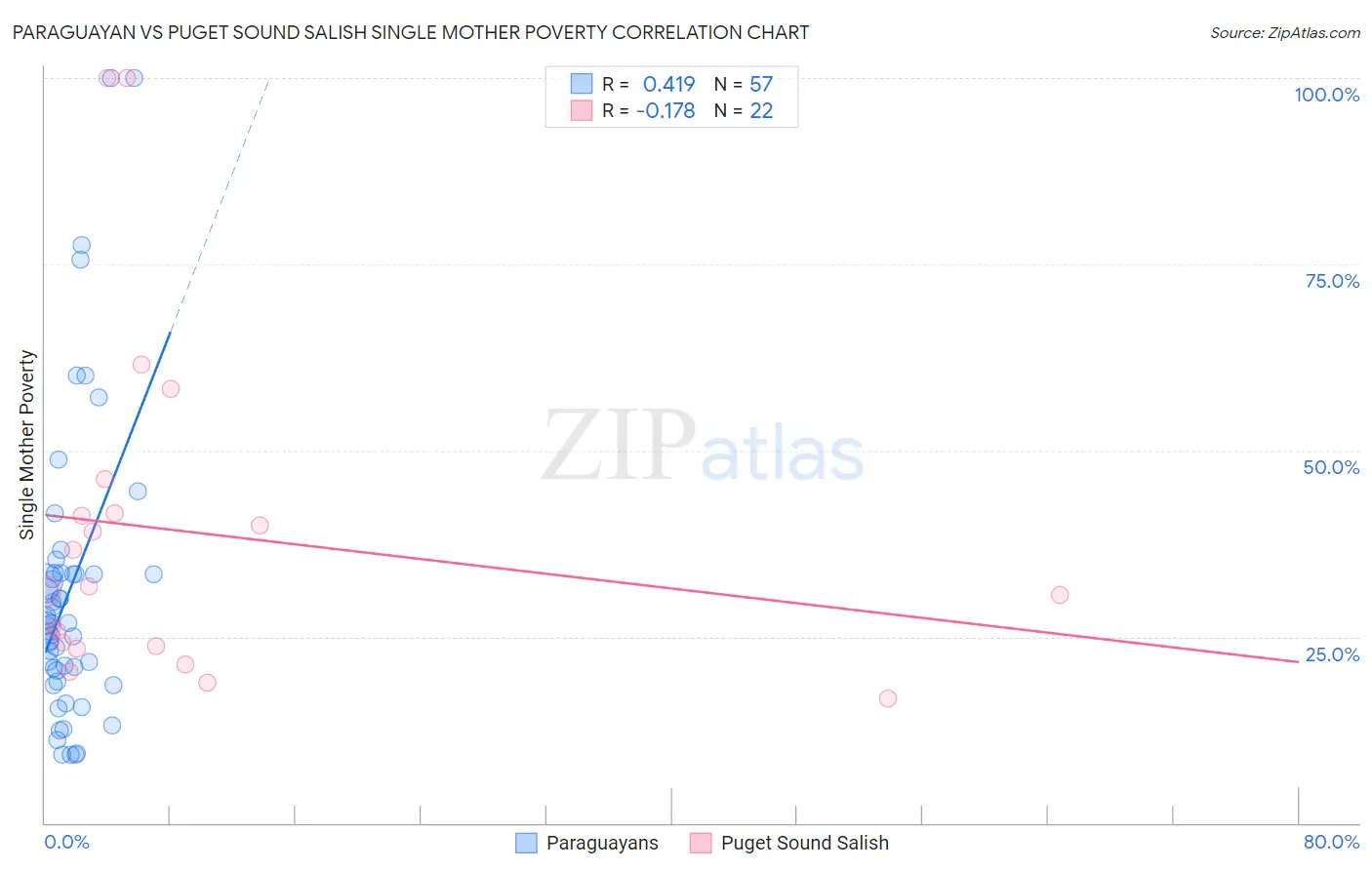 Paraguayan vs Puget Sound Salish Single Mother Poverty