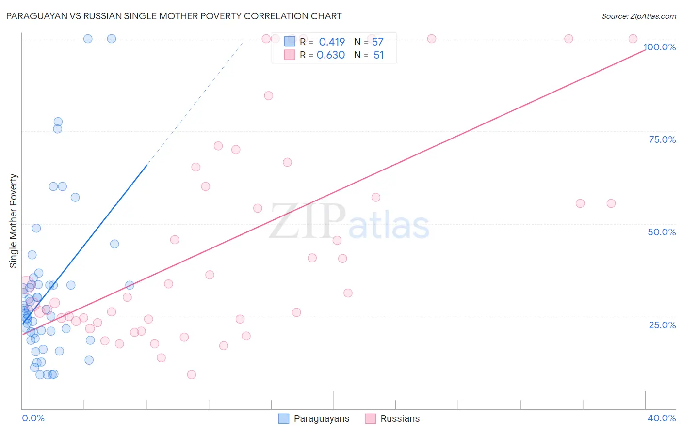 Paraguayan vs Russian Single Mother Poverty