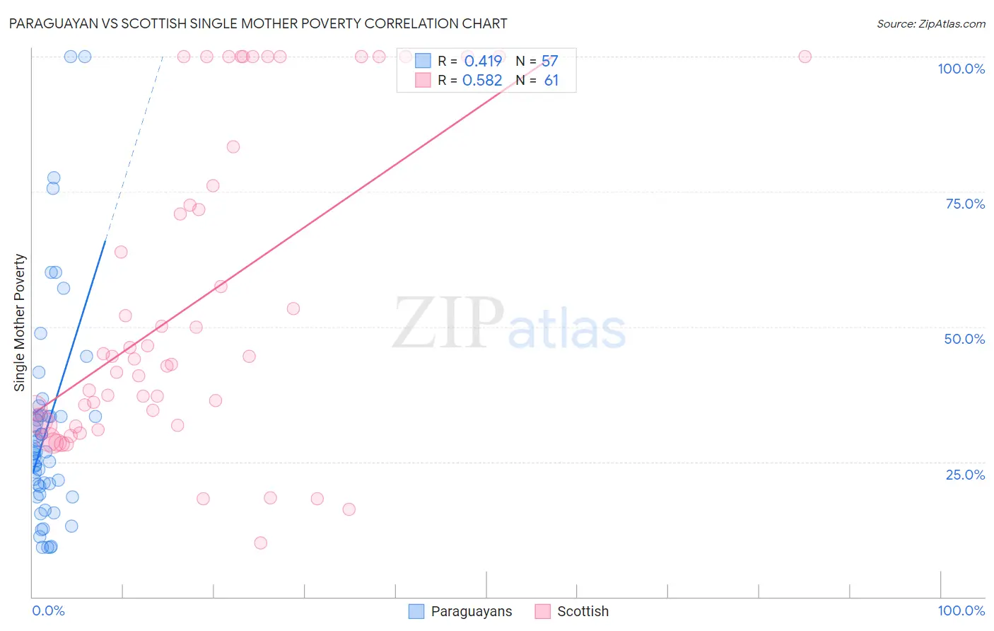 Paraguayan vs Scottish Single Mother Poverty