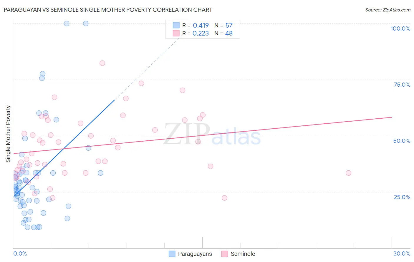 Paraguayan vs Seminole Single Mother Poverty