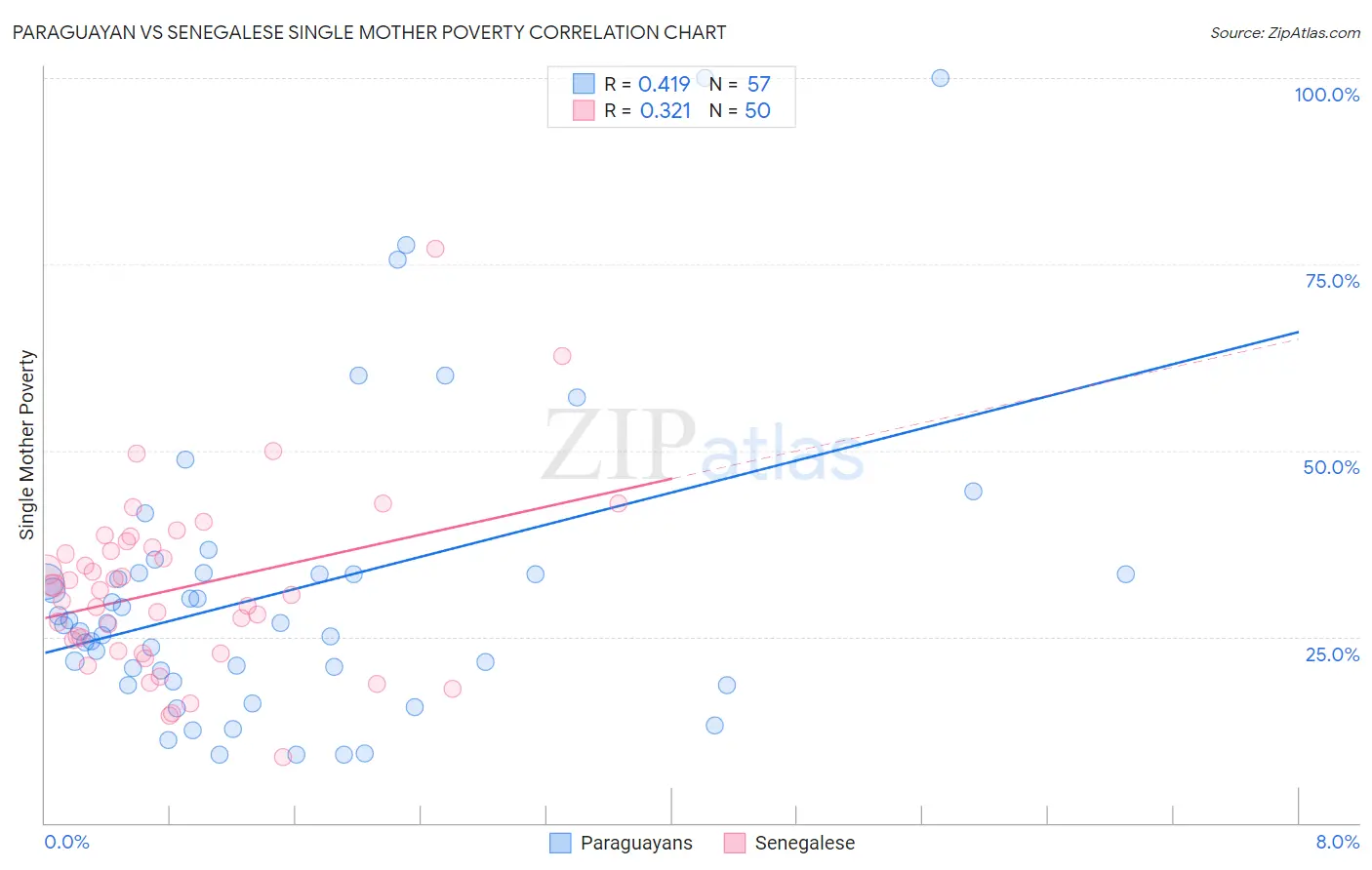 Paraguayan vs Senegalese Single Mother Poverty