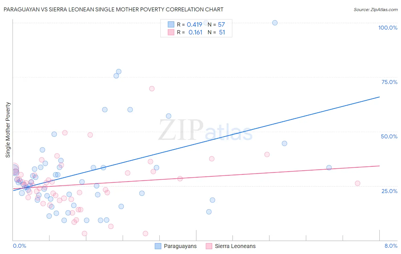 Paraguayan vs Sierra Leonean Single Mother Poverty