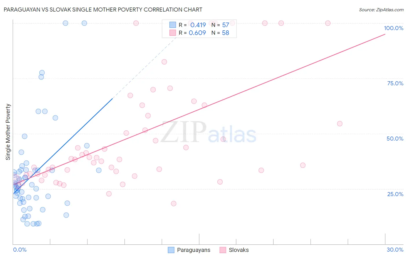 Paraguayan vs Slovak Single Mother Poverty