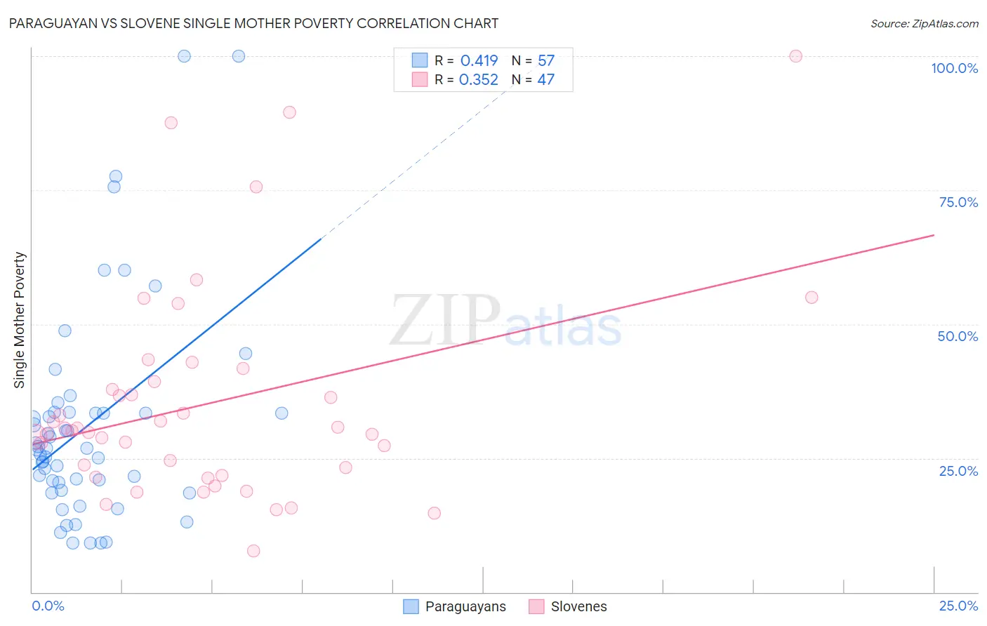 Paraguayan vs Slovene Single Mother Poverty