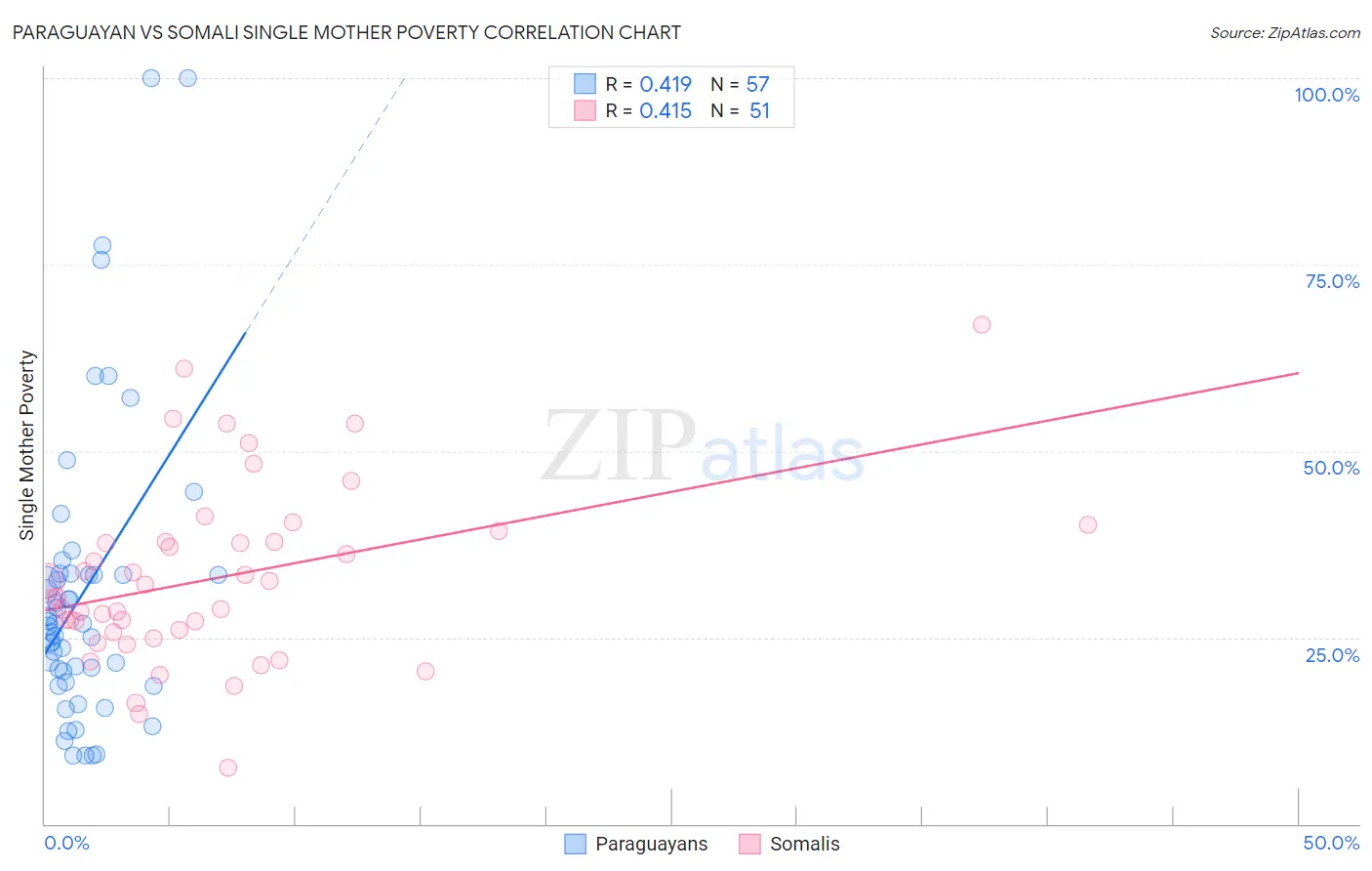 Paraguayan vs Somali Single Mother Poverty