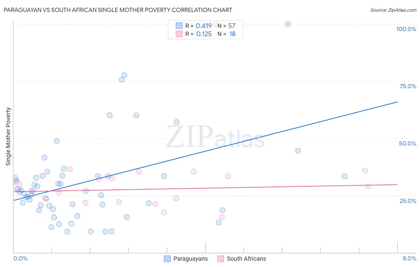 Paraguayan vs South African Single Mother Poverty