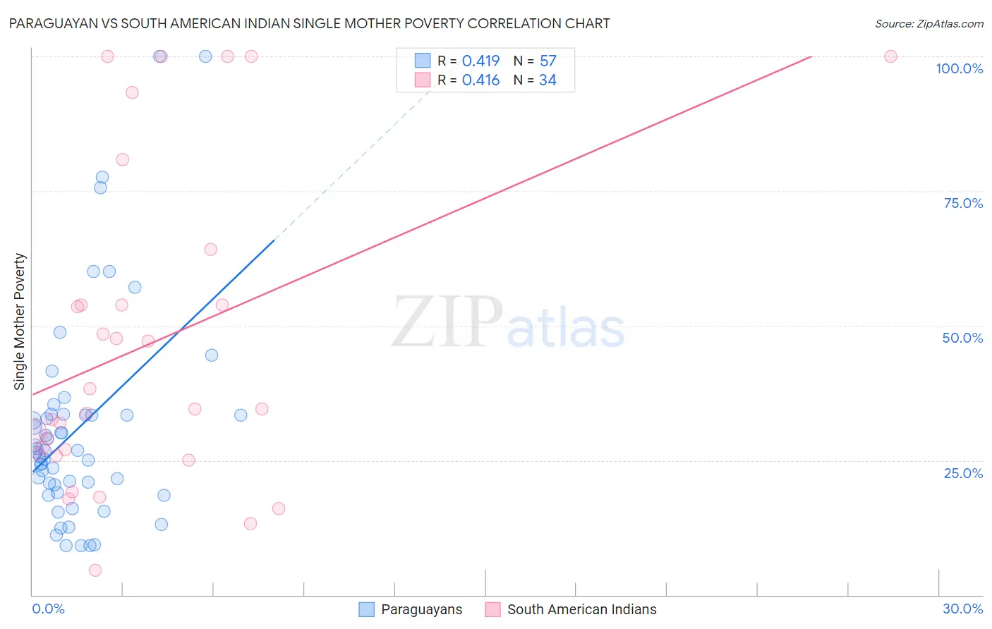 Paraguayan vs South American Indian Single Mother Poverty