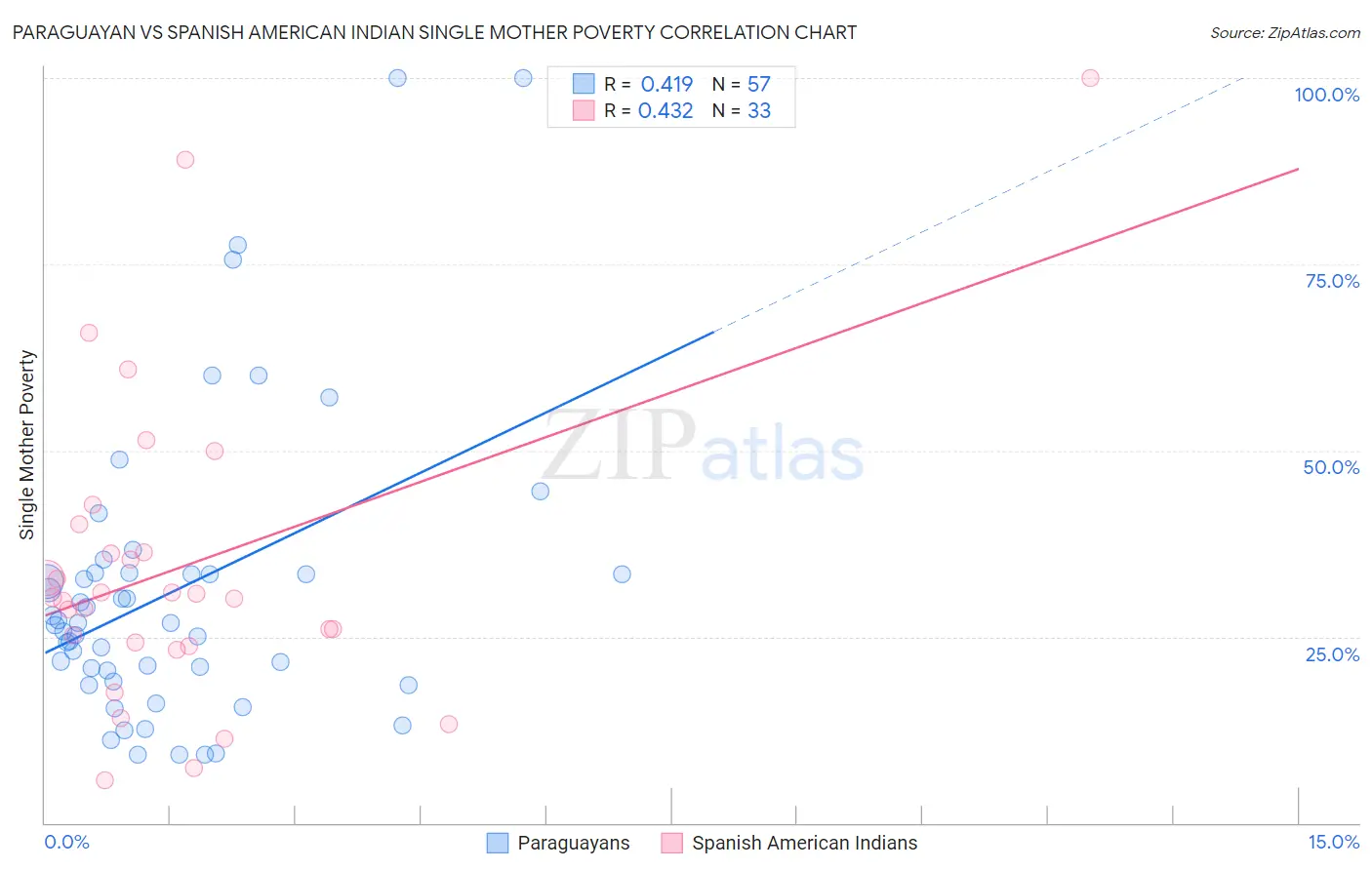 Paraguayan vs Spanish American Indian Single Mother Poverty