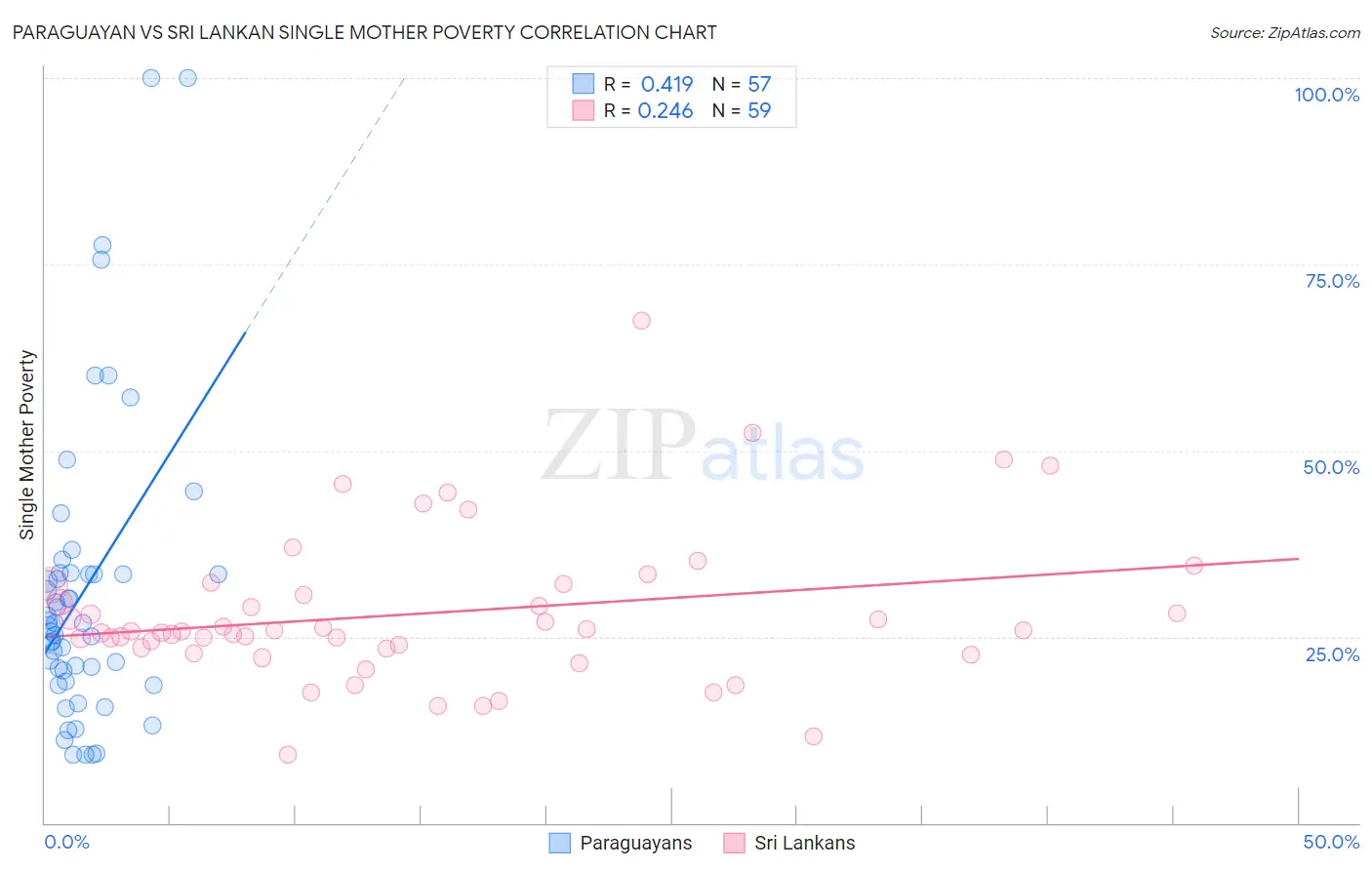 Paraguayan vs Sri Lankan Single Mother Poverty