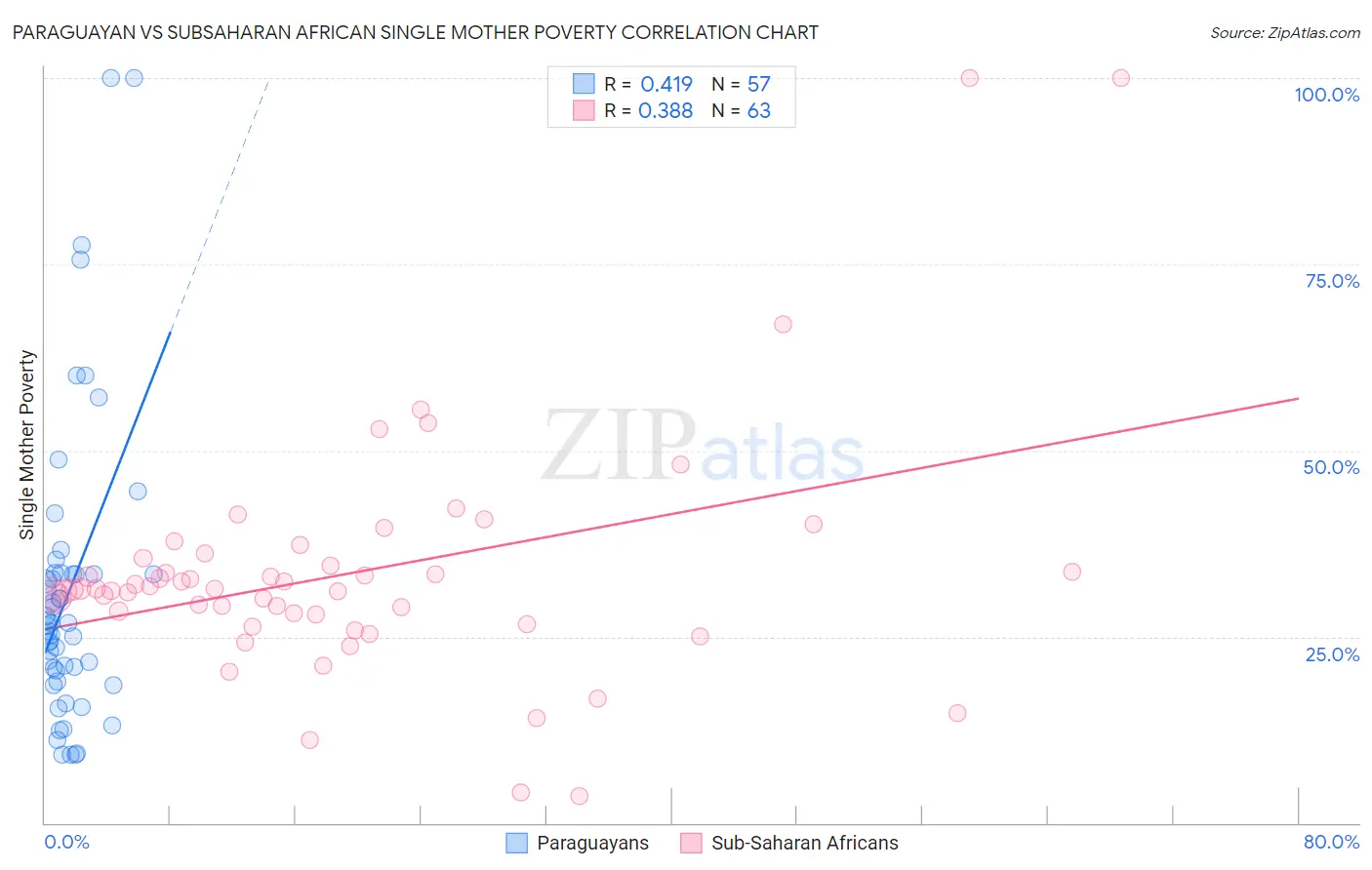 Paraguayan vs Subsaharan African Single Mother Poverty