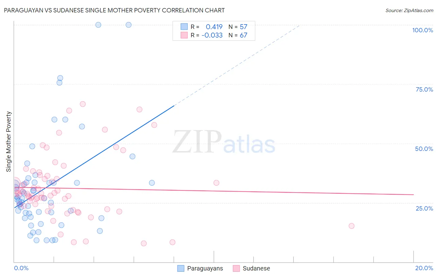 Paraguayan vs Sudanese Single Mother Poverty