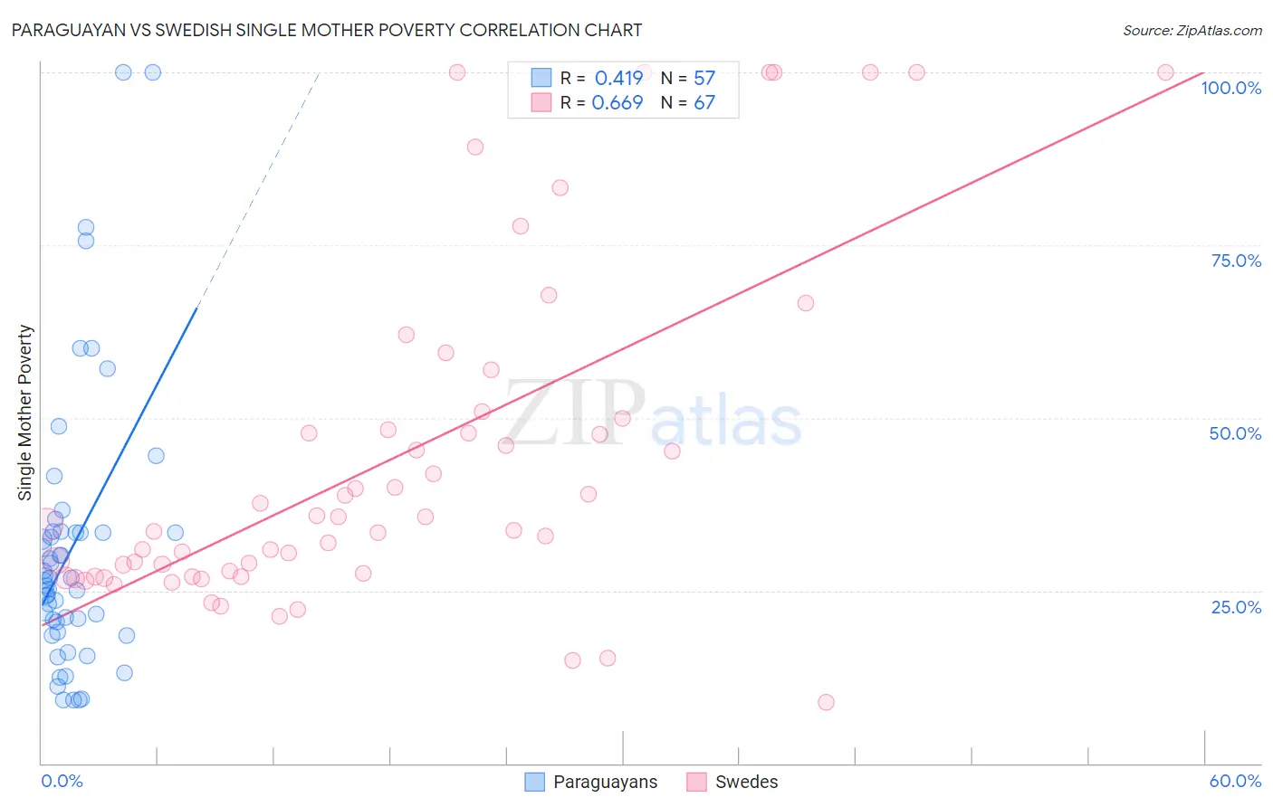 Paraguayan vs Swedish Single Mother Poverty