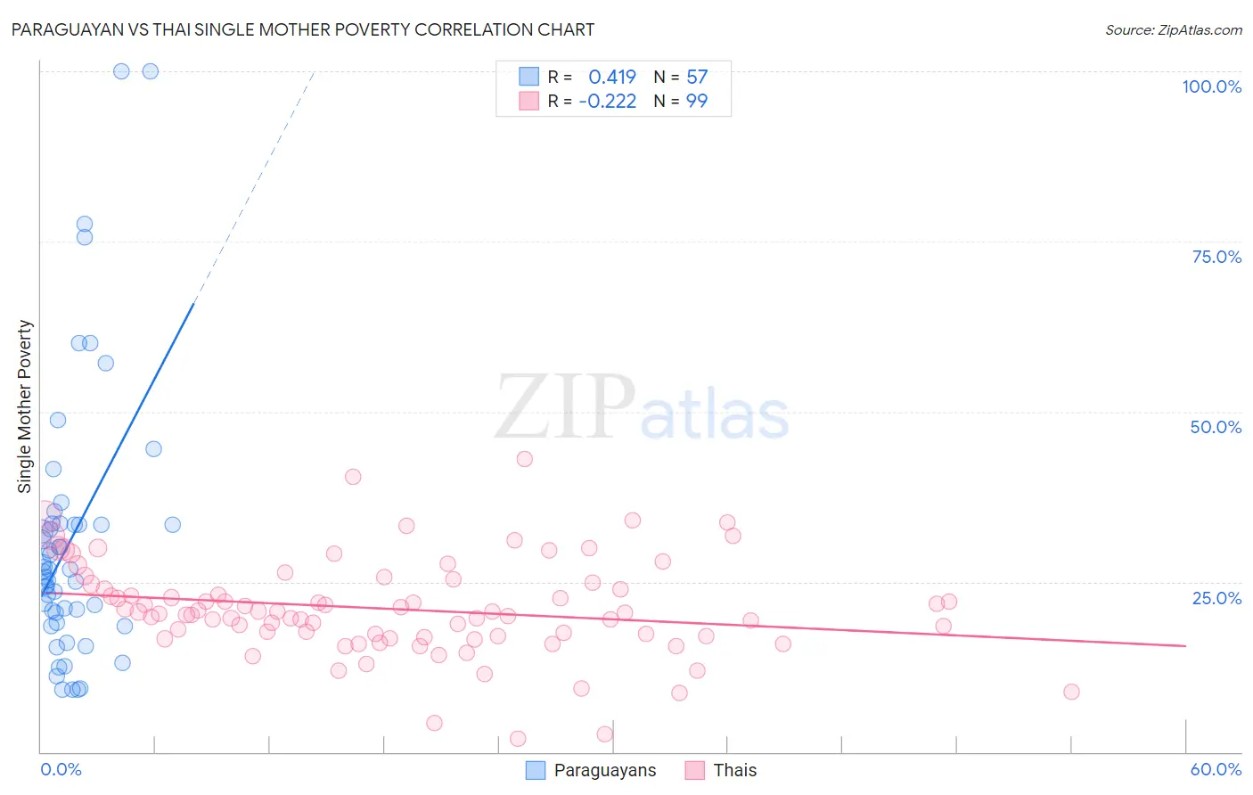 Paraguayan vs Thai Single Mother Poverty