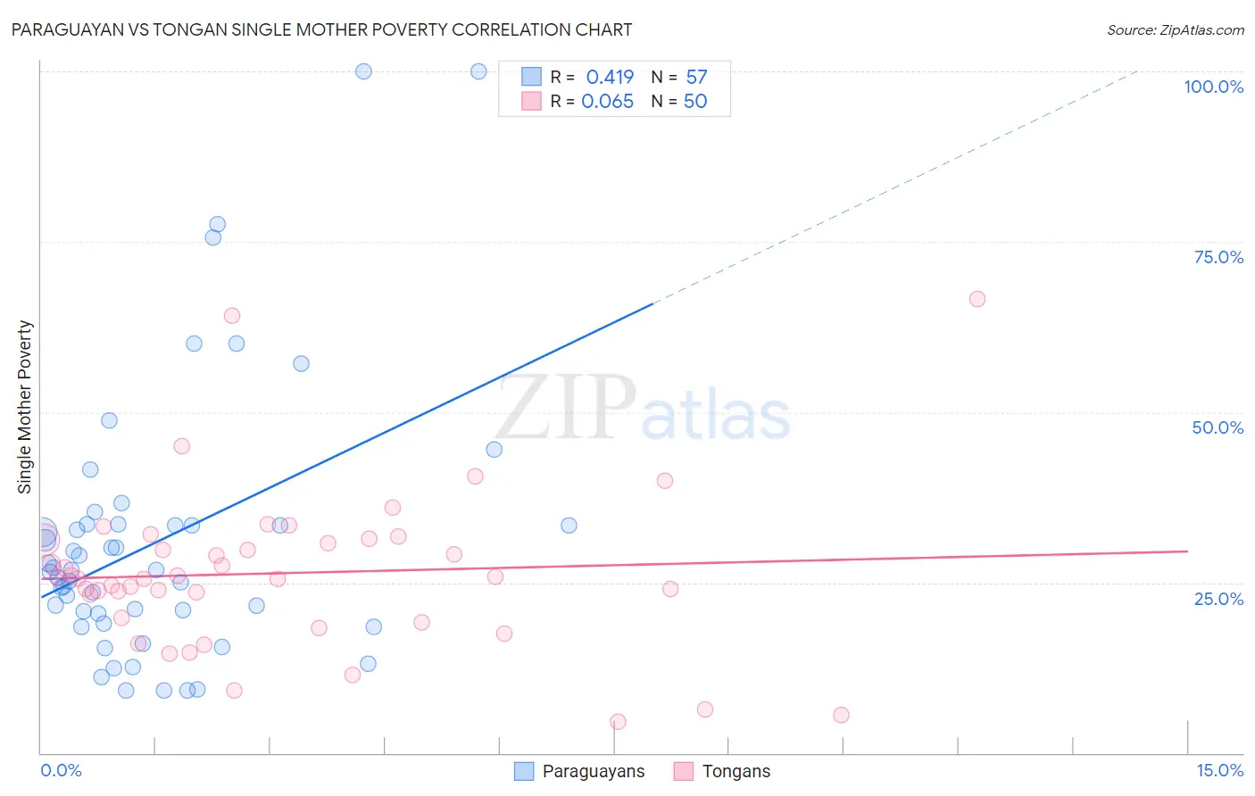 Paraguayan vs Tongan Single Mother Poverty