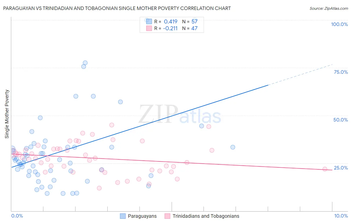 Paraguayan vs Trinidadian and Tobagonian Single Mother Poverty