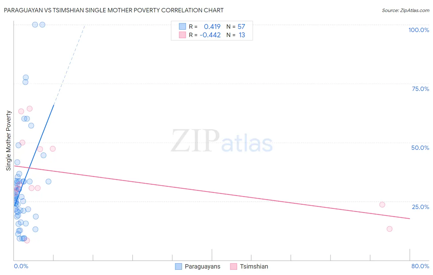 Paraguayan vs Tsimshian Single Mother Poverty