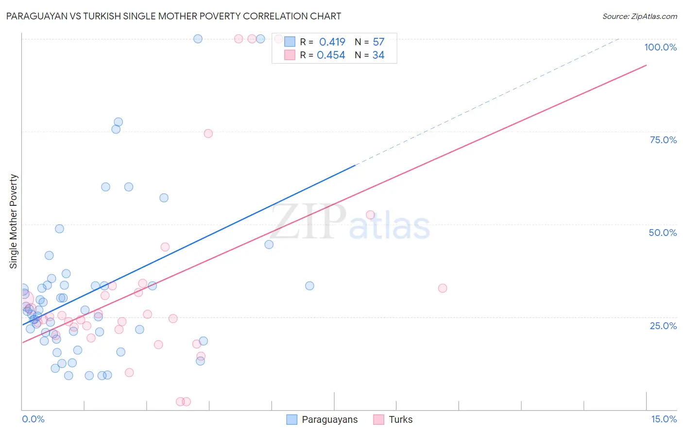 Paraguayan vs Turkish Single Mother Poverty