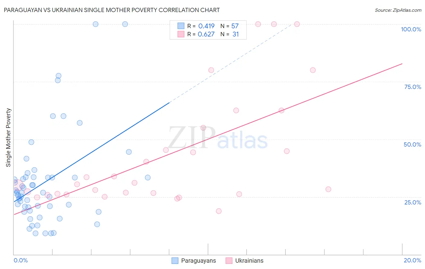 Paraguayan vs Ukrainian Single Mother Poverty